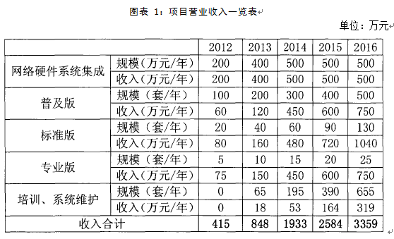 MES車間現場管理系統軟件開發(fā)項目商業(yè)計劃書