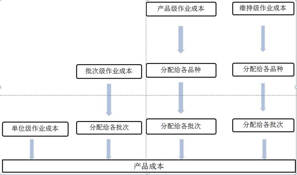 作業(yè)成本系統的設計步驟與資產管理咨詢