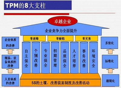生產制造業(yè)推行與完善TPM管理模式 資產管理與咨詢的雙重驅動