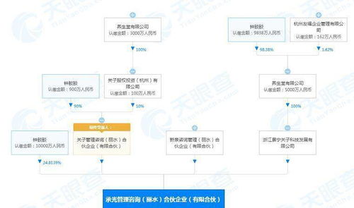 養(yǎng)生堂跨界布局 投資4.03億成立管理咨詢公司，資產(chǎn)管理與咨詢業(yè)務(wù)協(xié)同發(fā)展